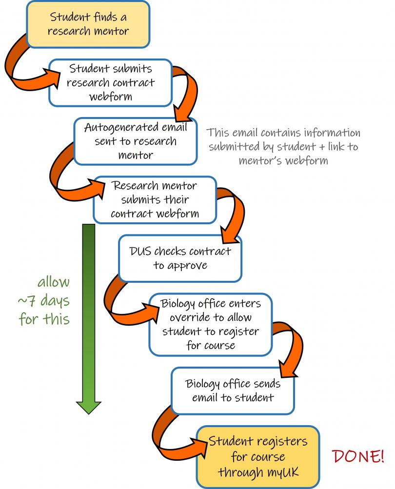Bio 395 Research In Biology University Of Kentucky College Of Arts